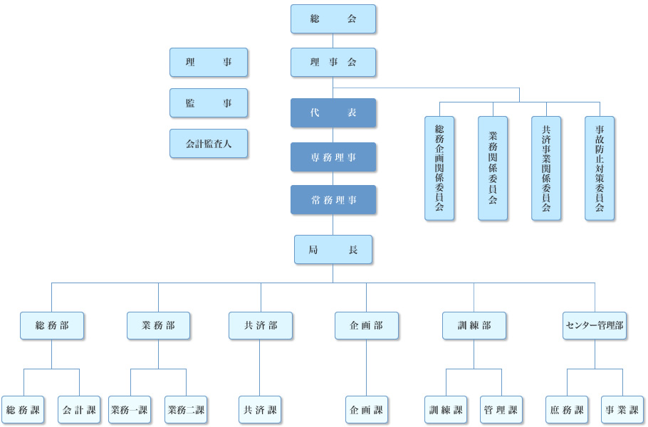 組織図